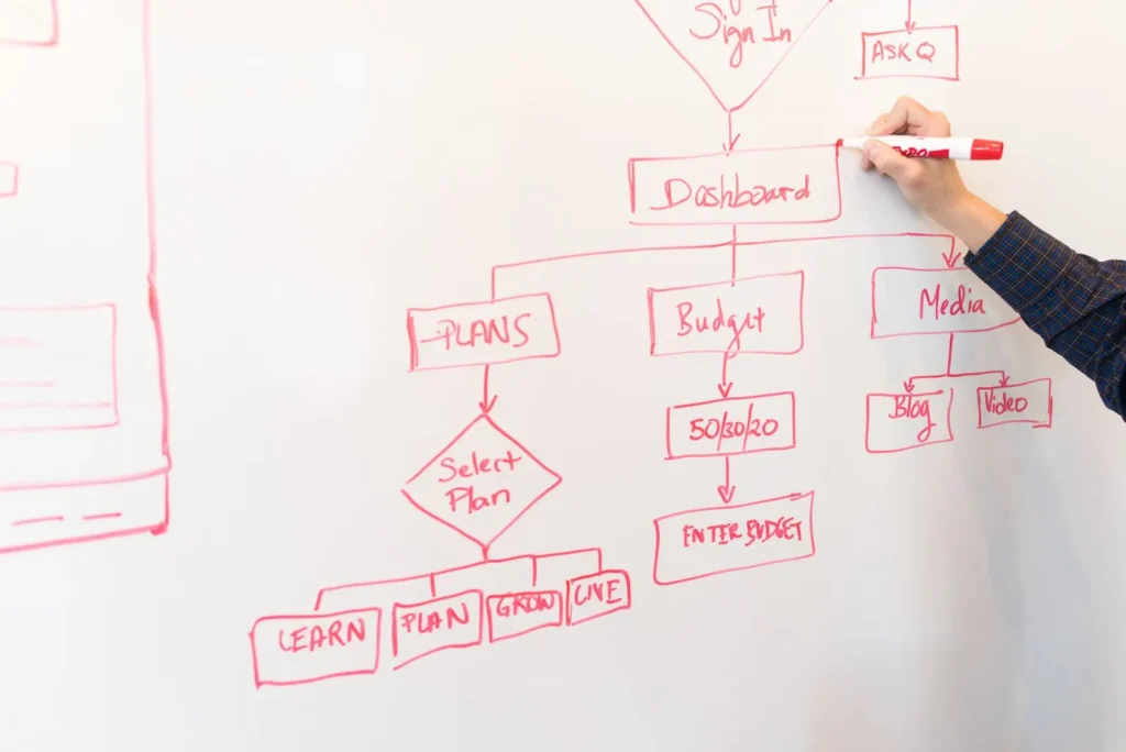 Business process automation flowchart on a whiteboard